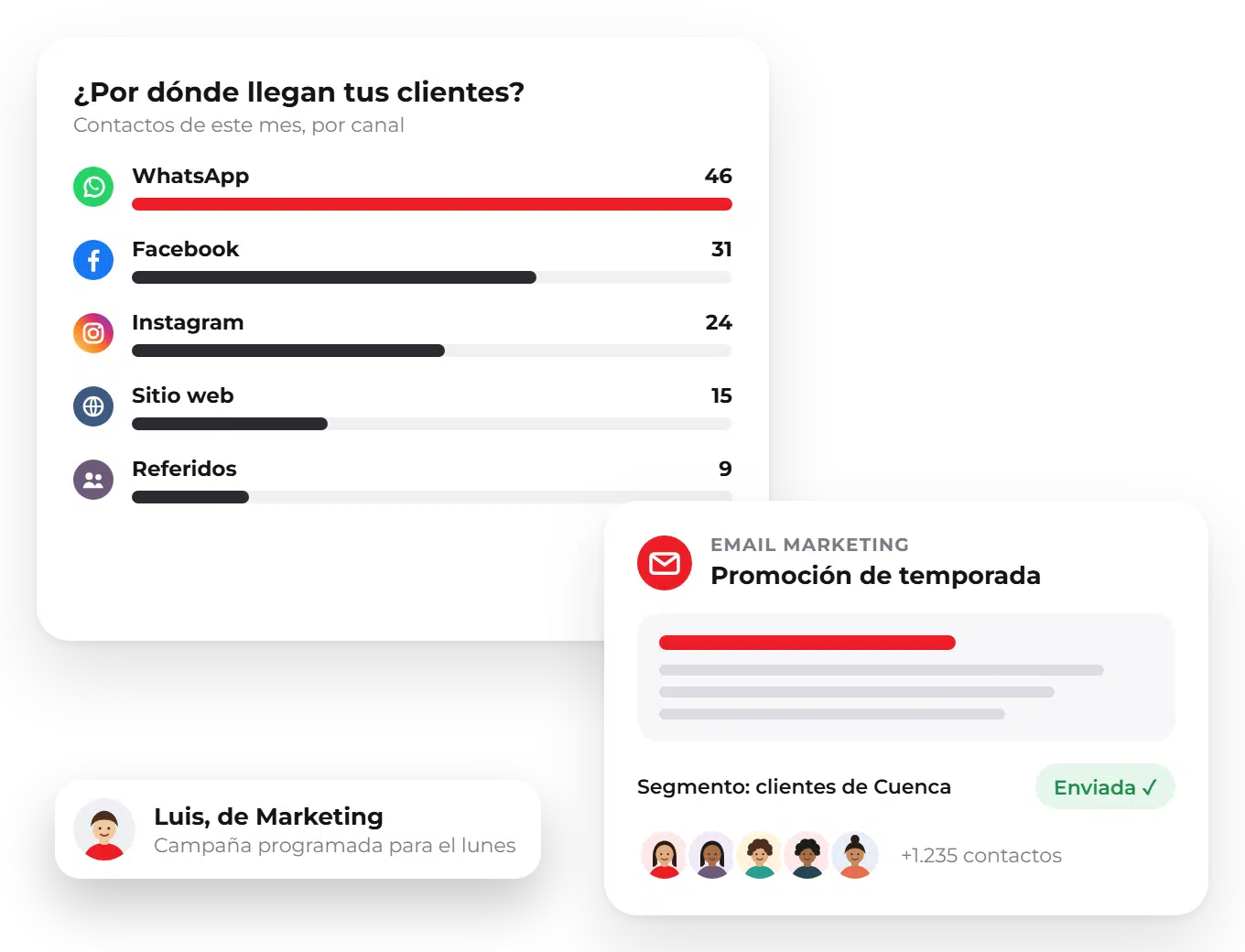 CRM SISTEC: control de campañas Control y gestión de campañas en el CRM SISTEC: contactos por canal de origen y campaña de email marketing enviada