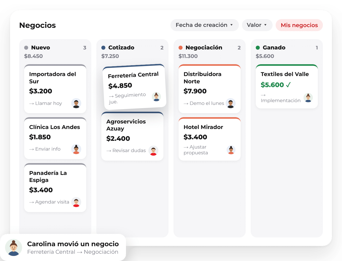 CRM SISTEC: pipeline de negocios Pipeline de negocios del CRM SISTEC por etapas: nuevo, cotizado, negociación y ganado, con filtros por fecha de creación y valor